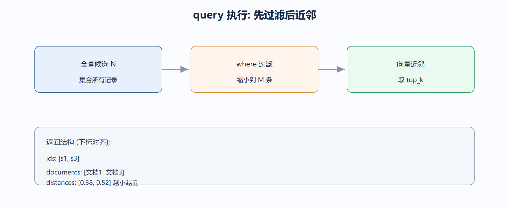 我们看查询的取舍