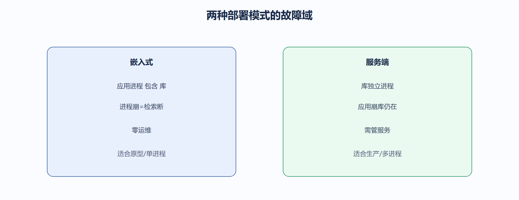 我们看部署的取舍