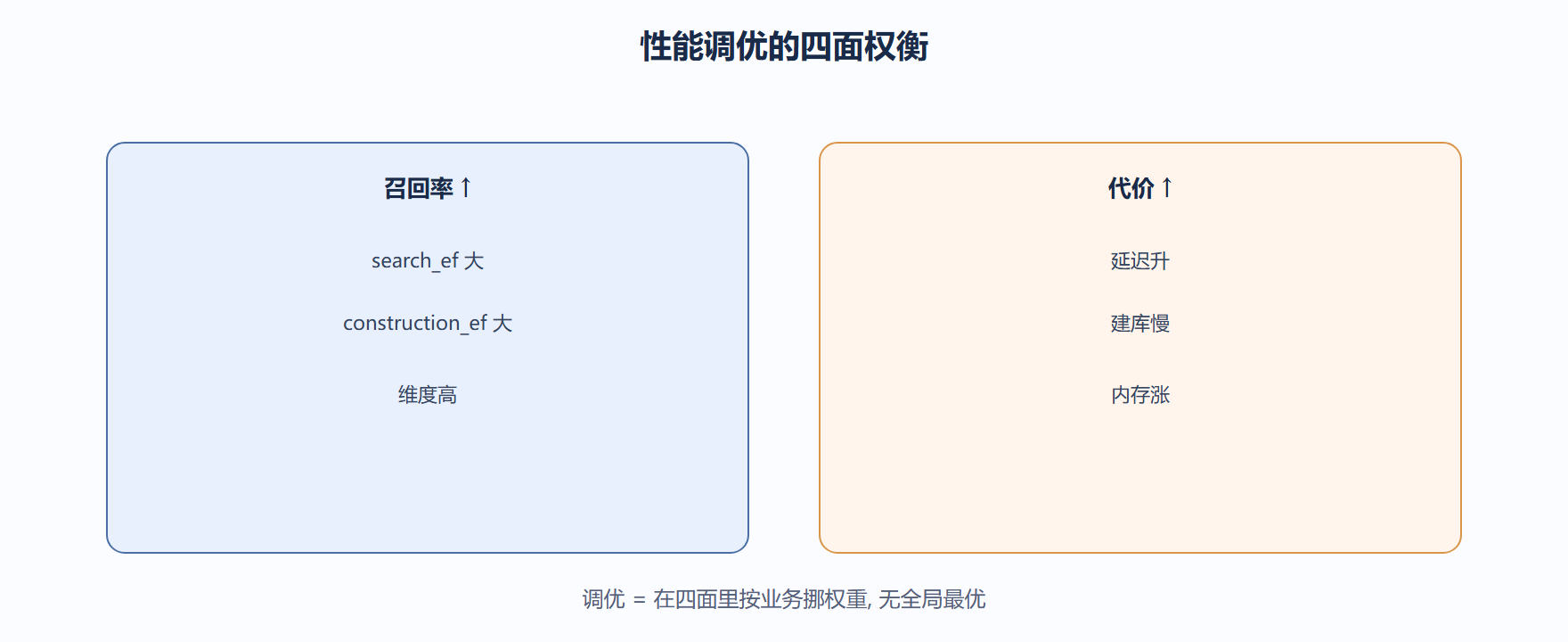 我们看调优的取舍