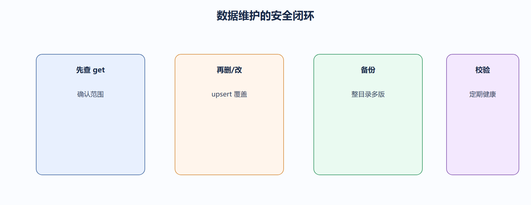 我们看维护的取舍