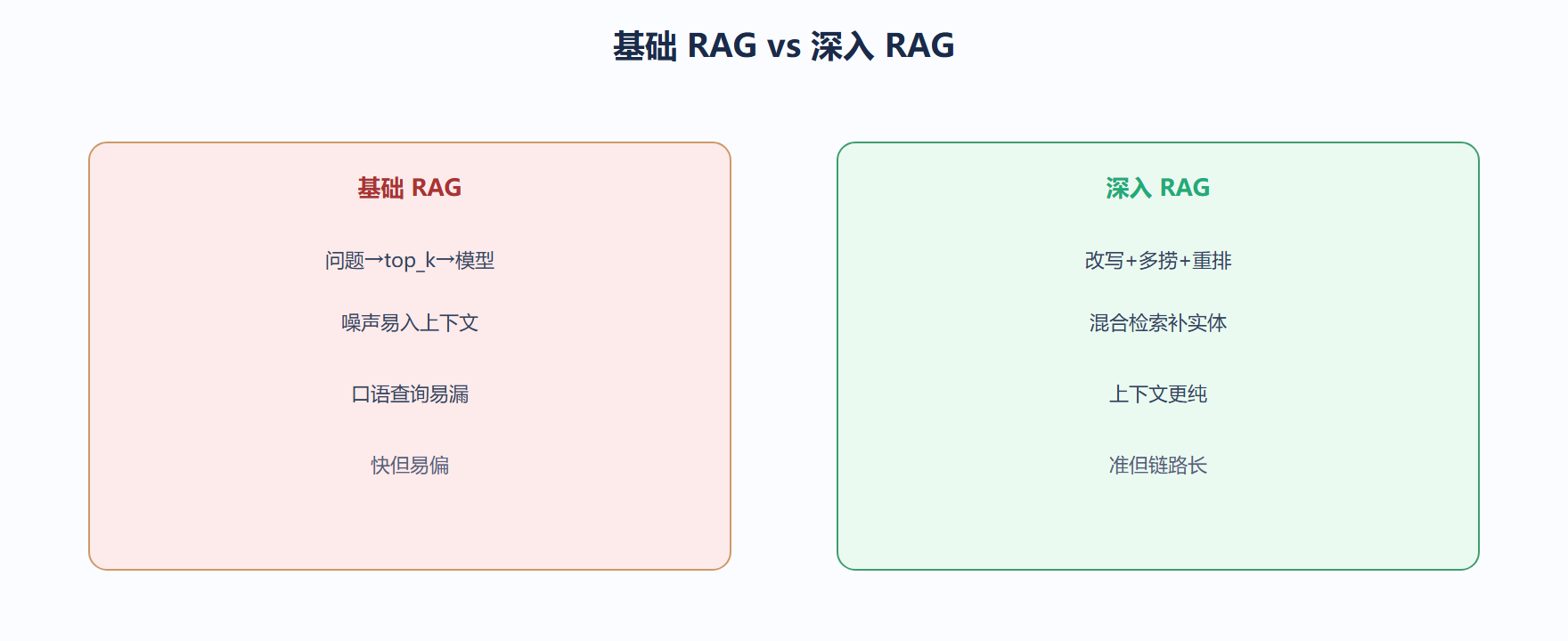 我们看深入 RAG 的取舍