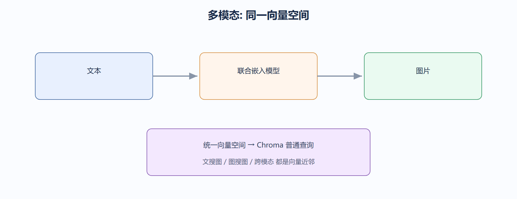 我们看多模态的取舍
