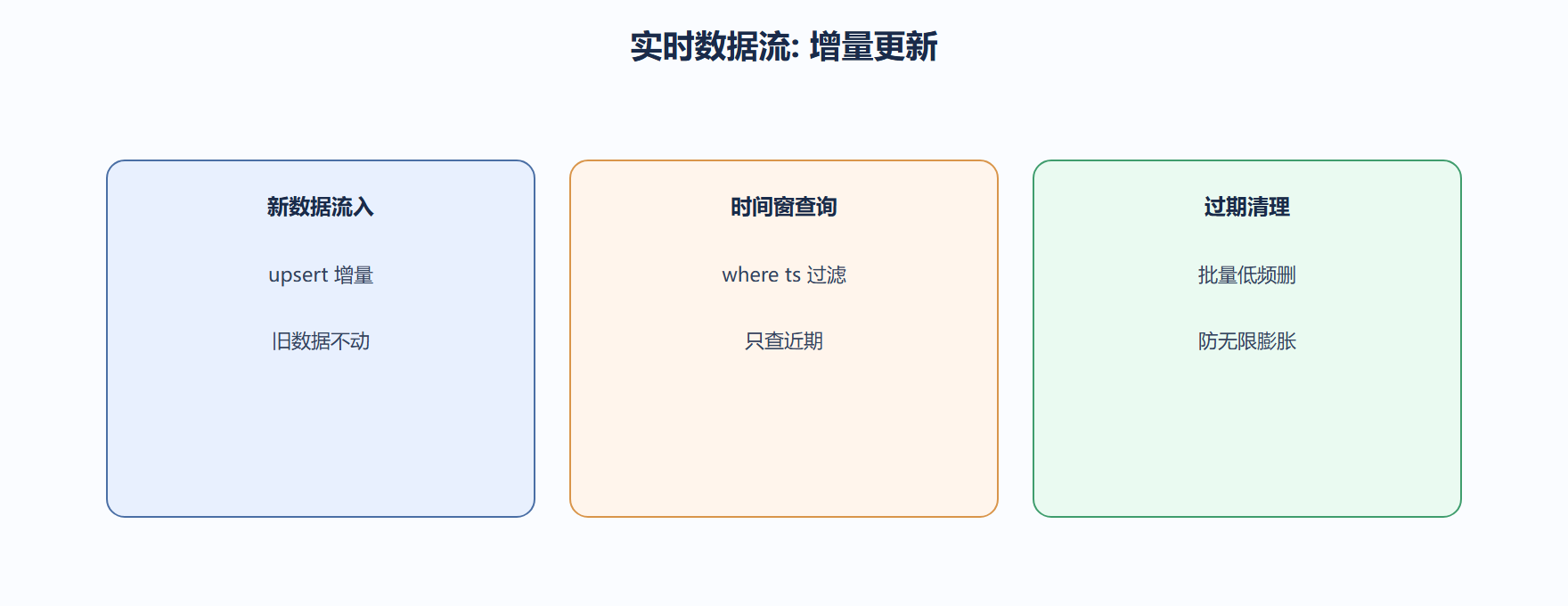 我们看实时更新的取舍