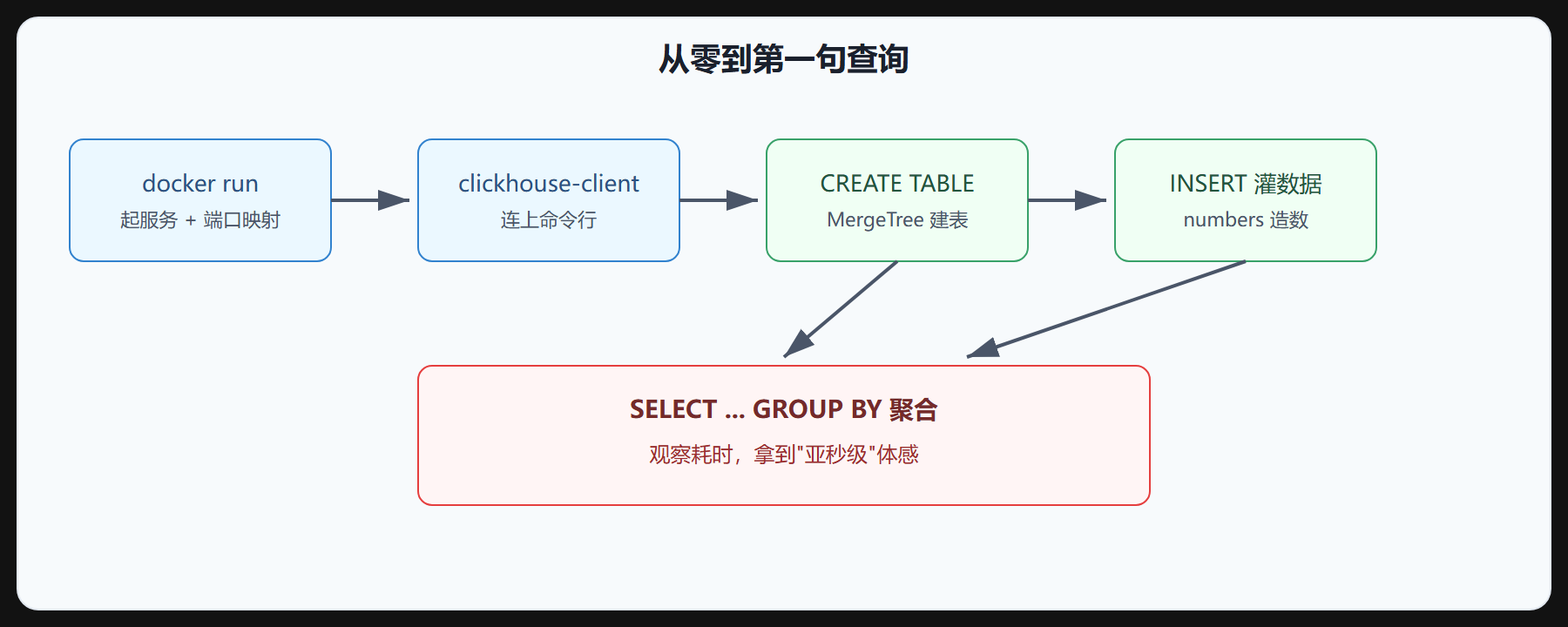 图 1-1 从零到第一句查询的流程