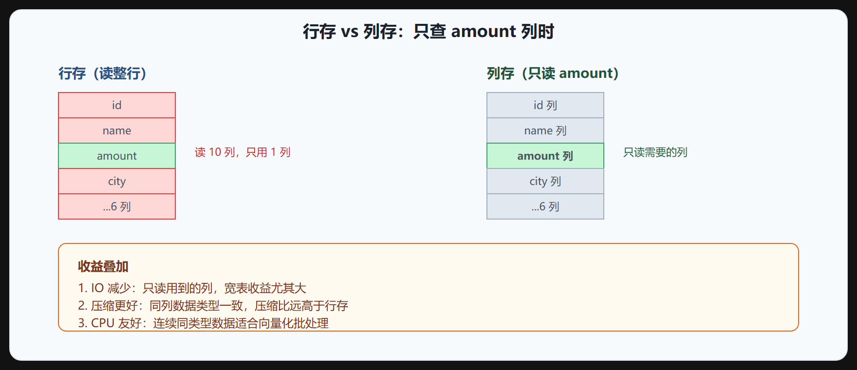 图 1-2 列存 vs 行存的读取差异