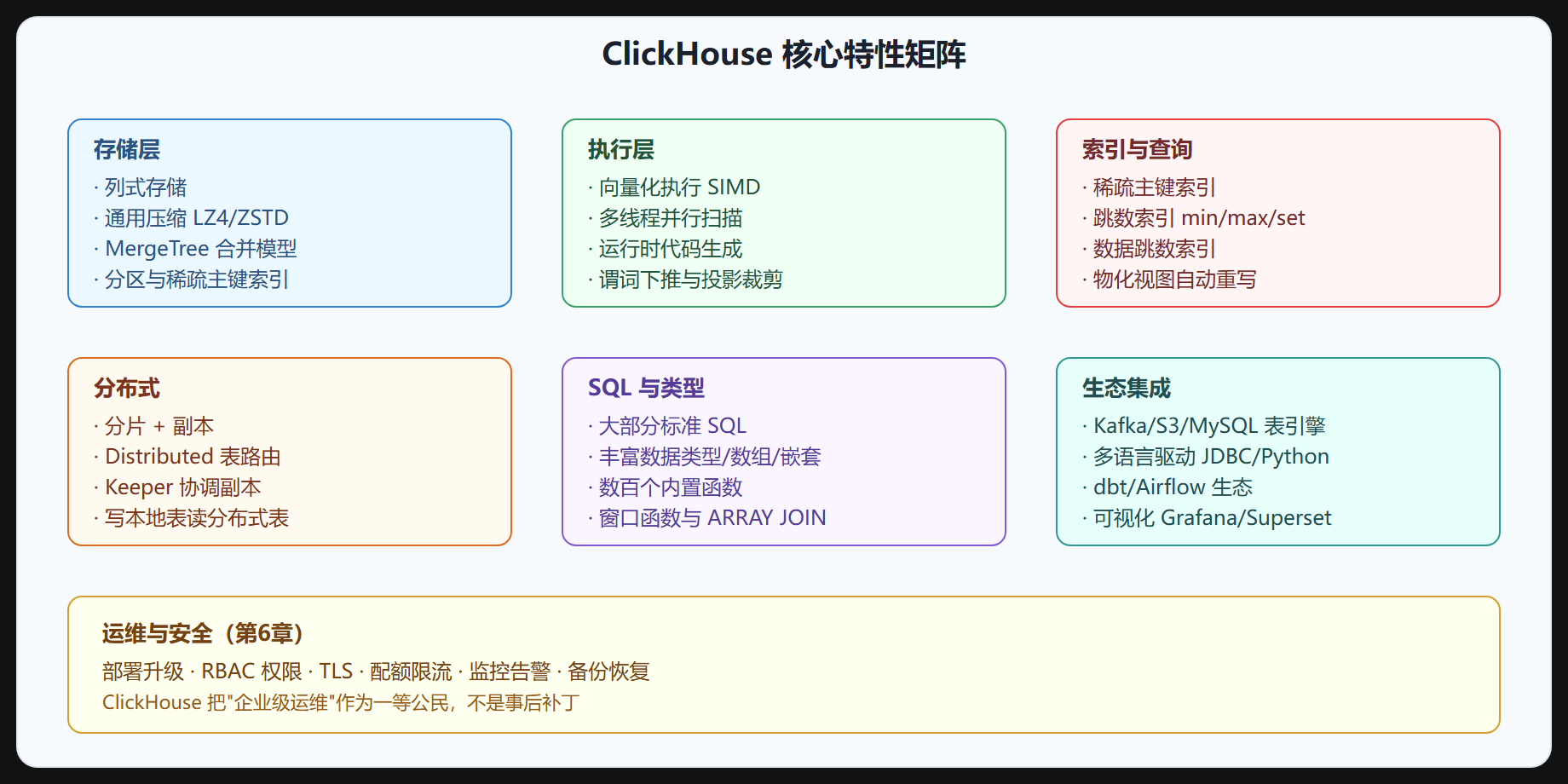 图 1-3 ClickHouse 核心特性矩阵