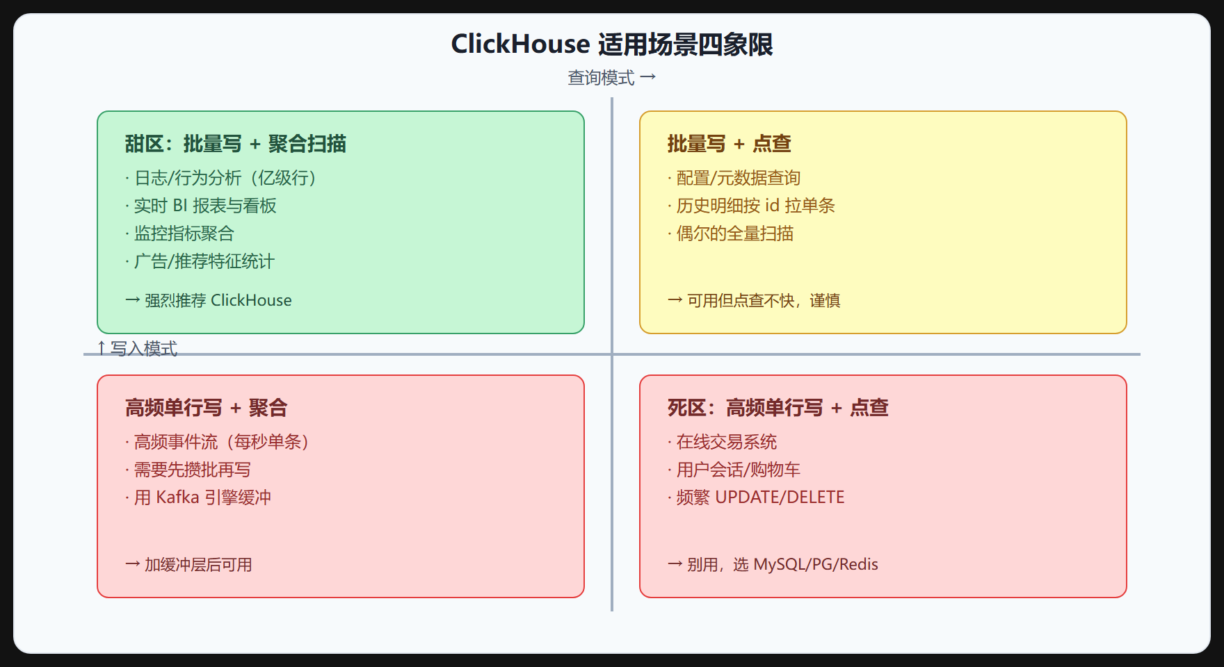 图 1-4 ClickHouse 适用场景四象限