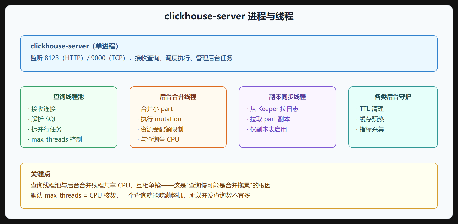 图 2-1 ClickHouse 进程与线程模型