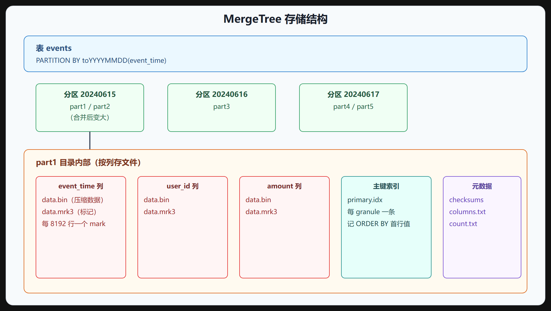 图 2-2 MergeTree 存储结构层级