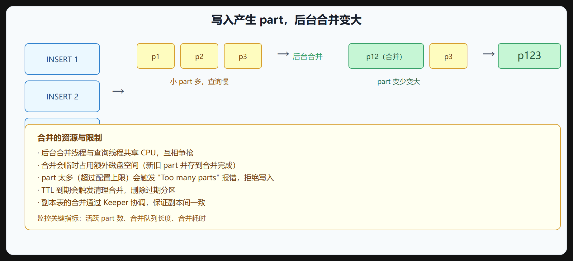 图 2-3 写入与后台合并流程