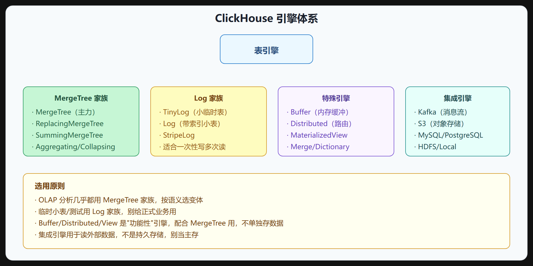 图 3-1 ClickHouse 引擎体系分类树
