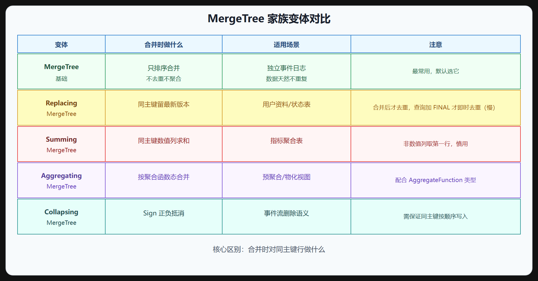 图 3-2 MergeTree 家族对比矩阵