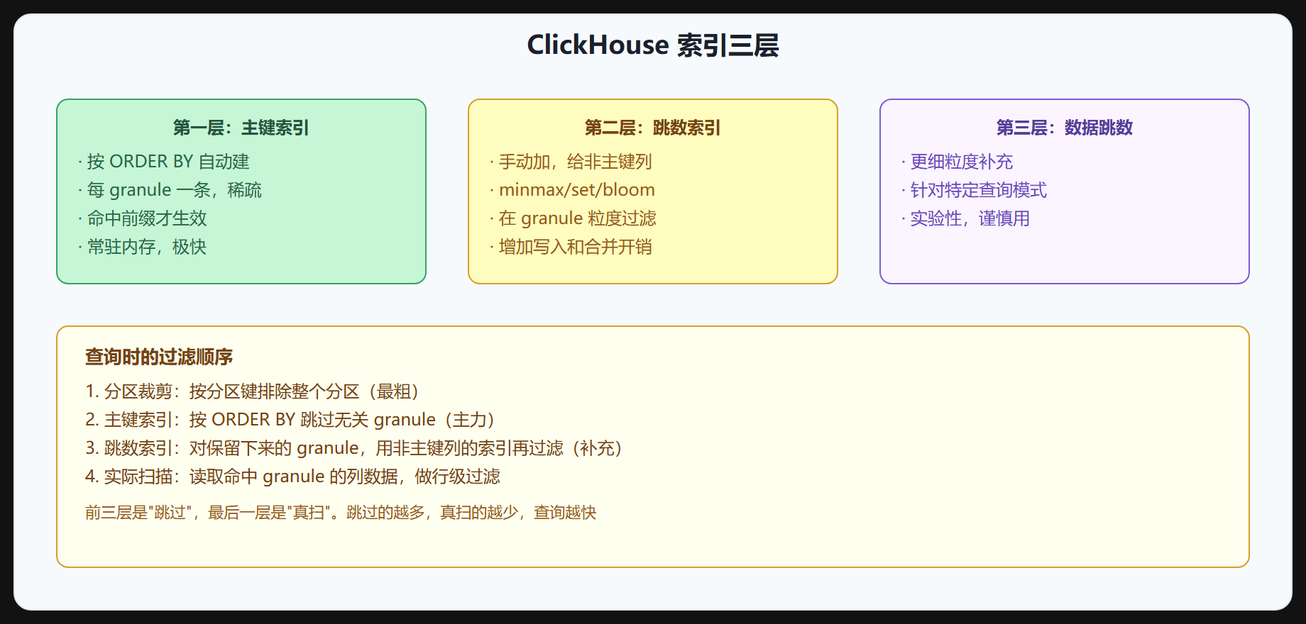 图 3-3 ClickHouse 索引层级
