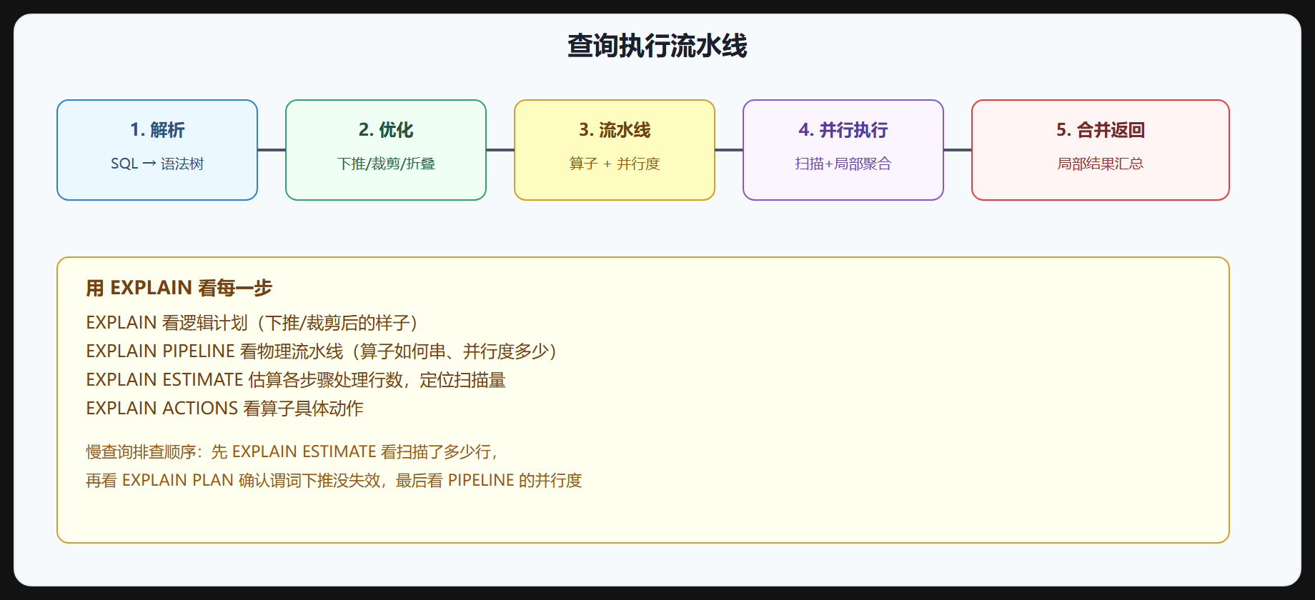 图 4-1 查询执行流水线