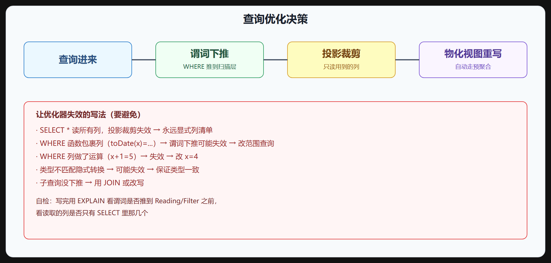 图 4-2 优化器决策树