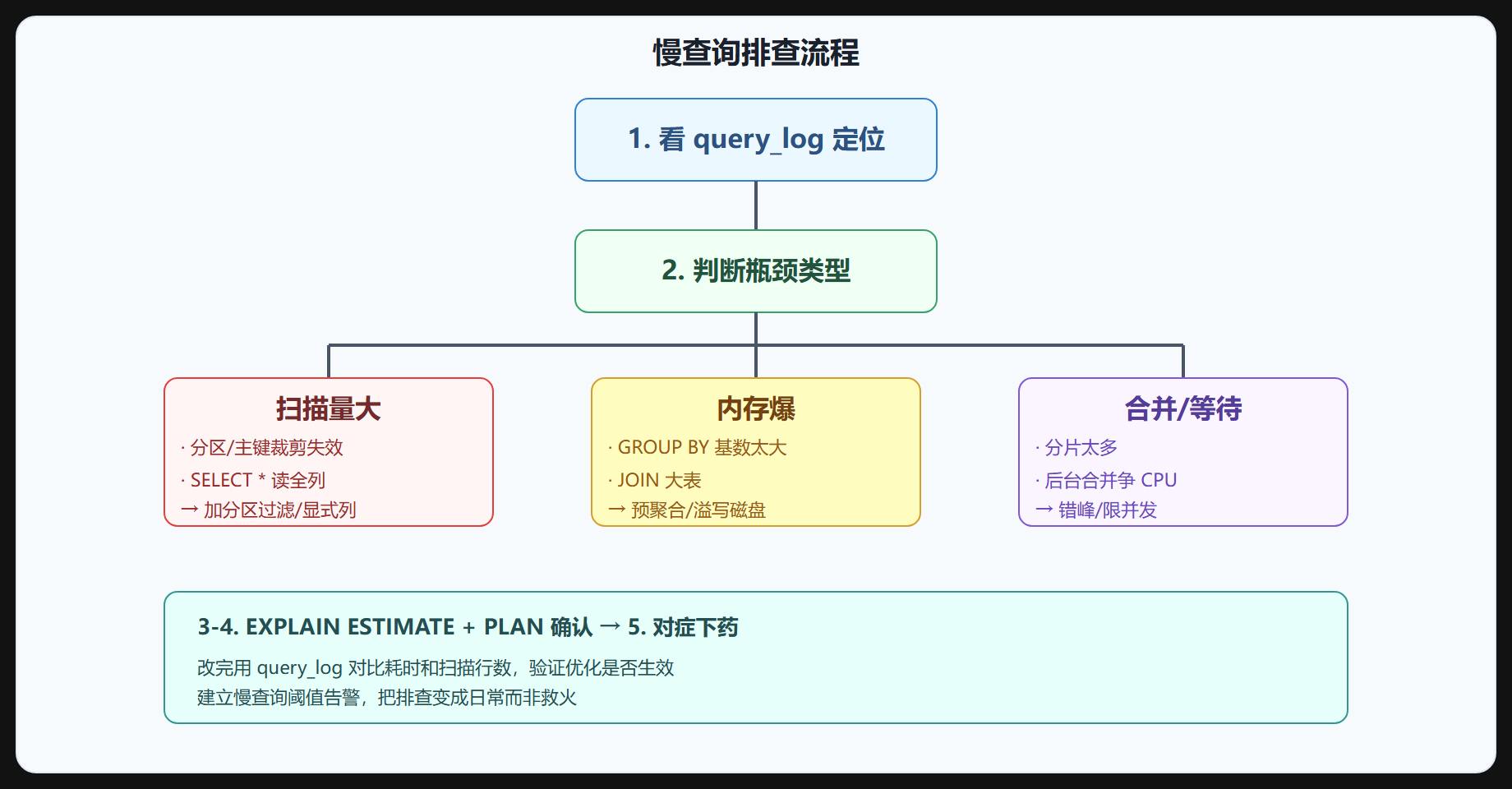 图 4-3 慢查询排查流程