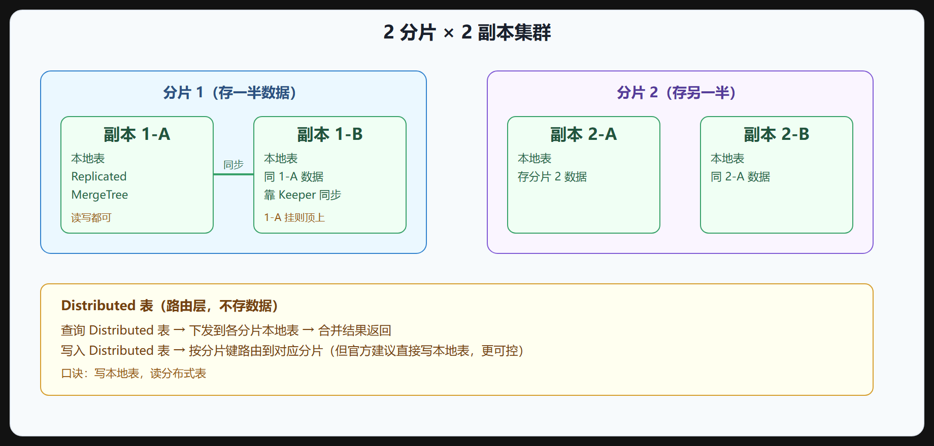 图 5-1 分片与副本拓扑