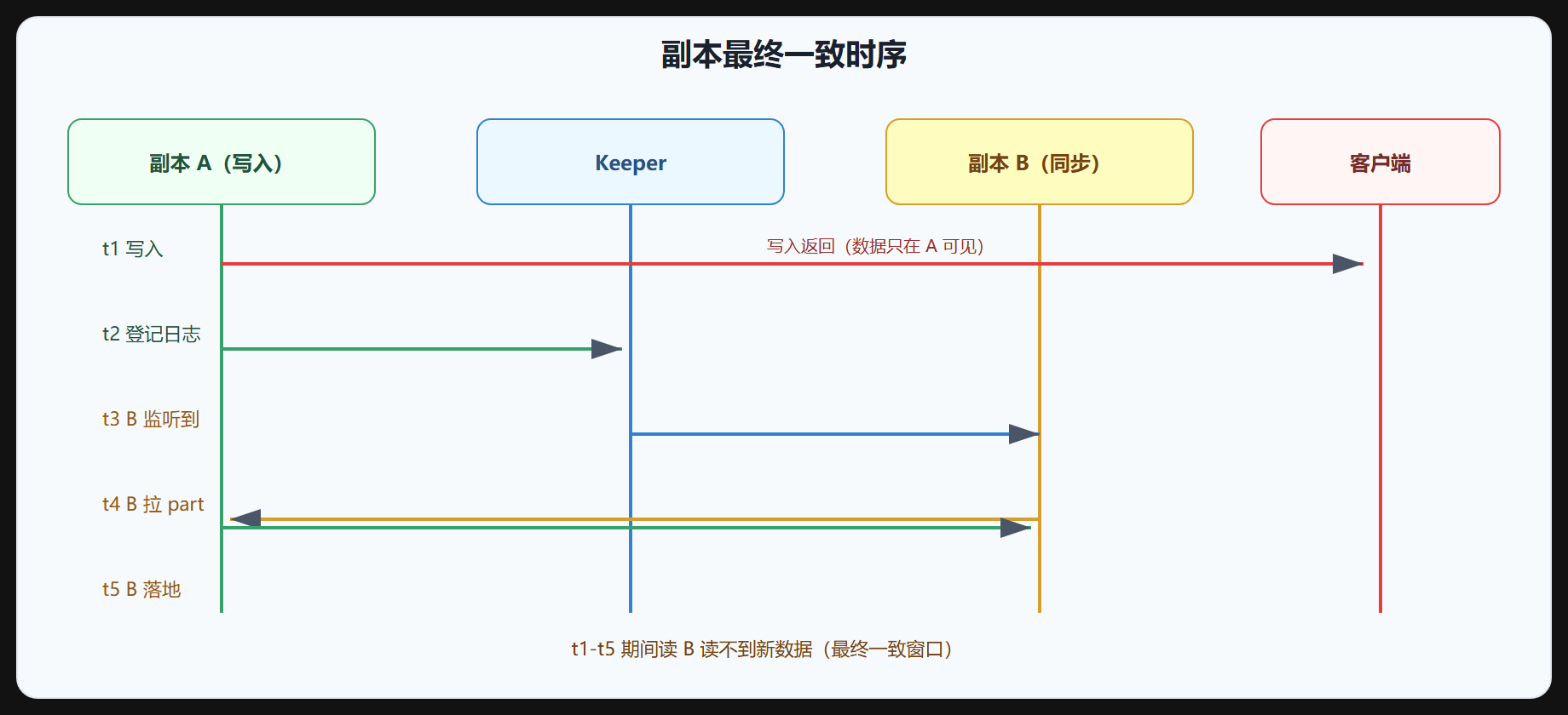 图 5-3 副本一致性时序