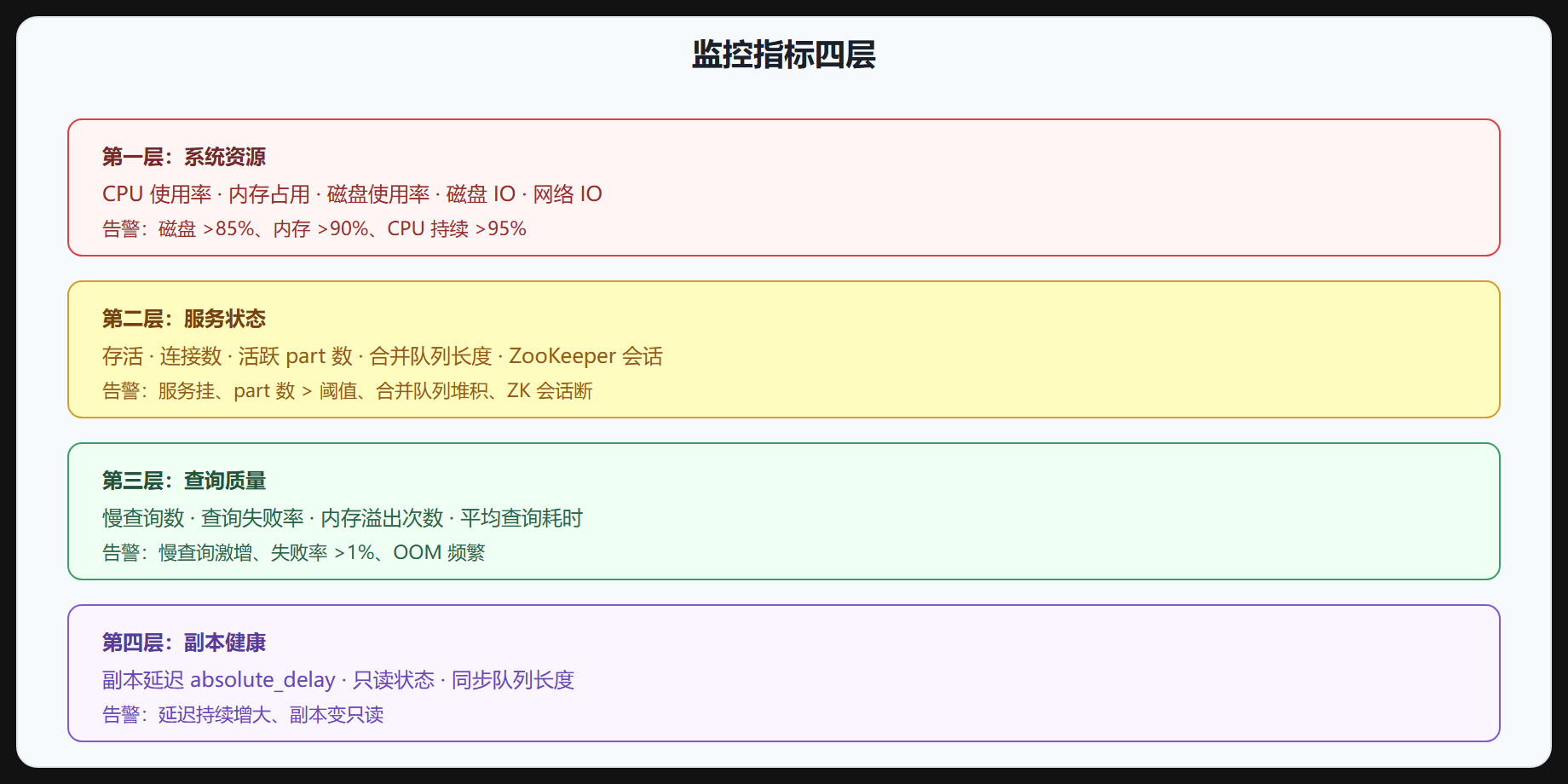 图 6-2 监控指标分层