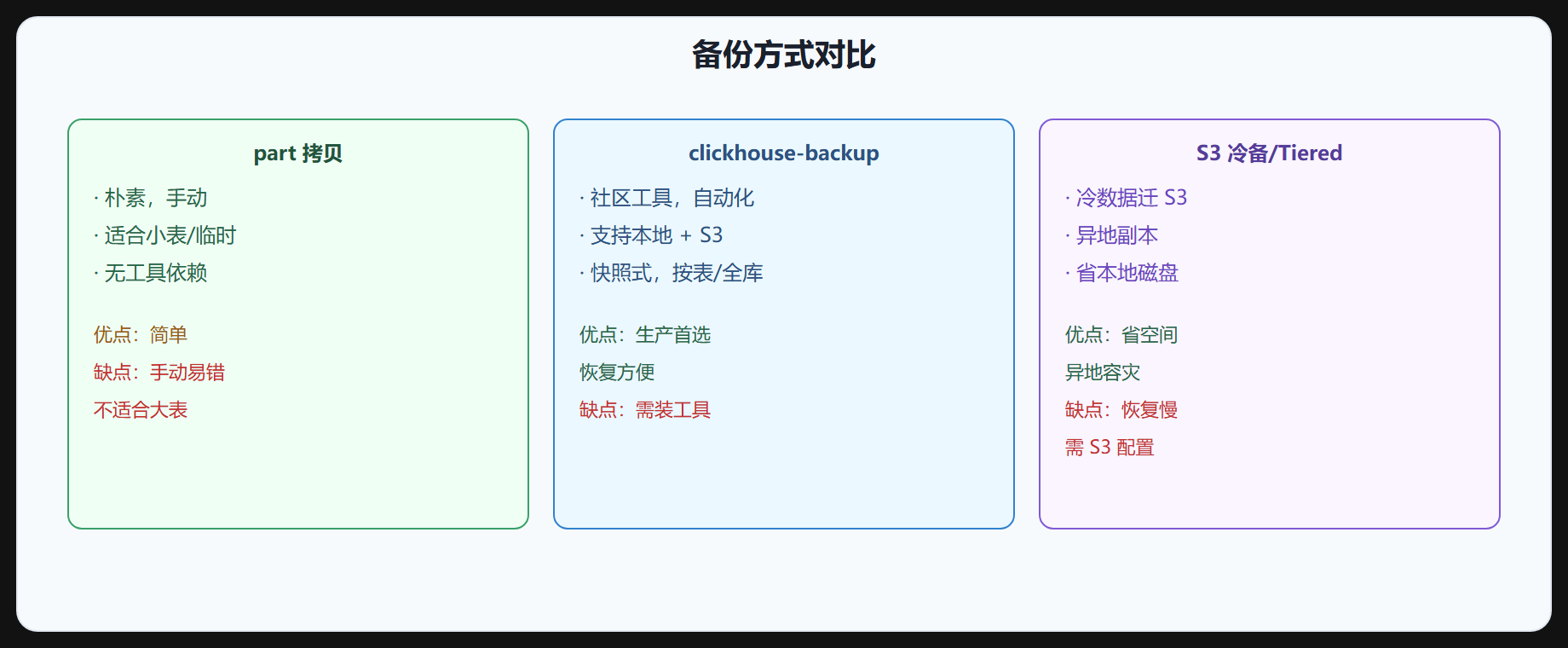 图 6-3 备份方式对比