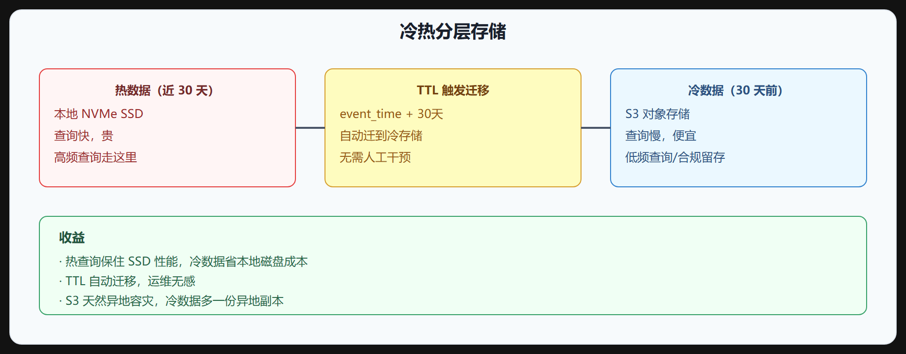 图 7-1 冷热分层存储