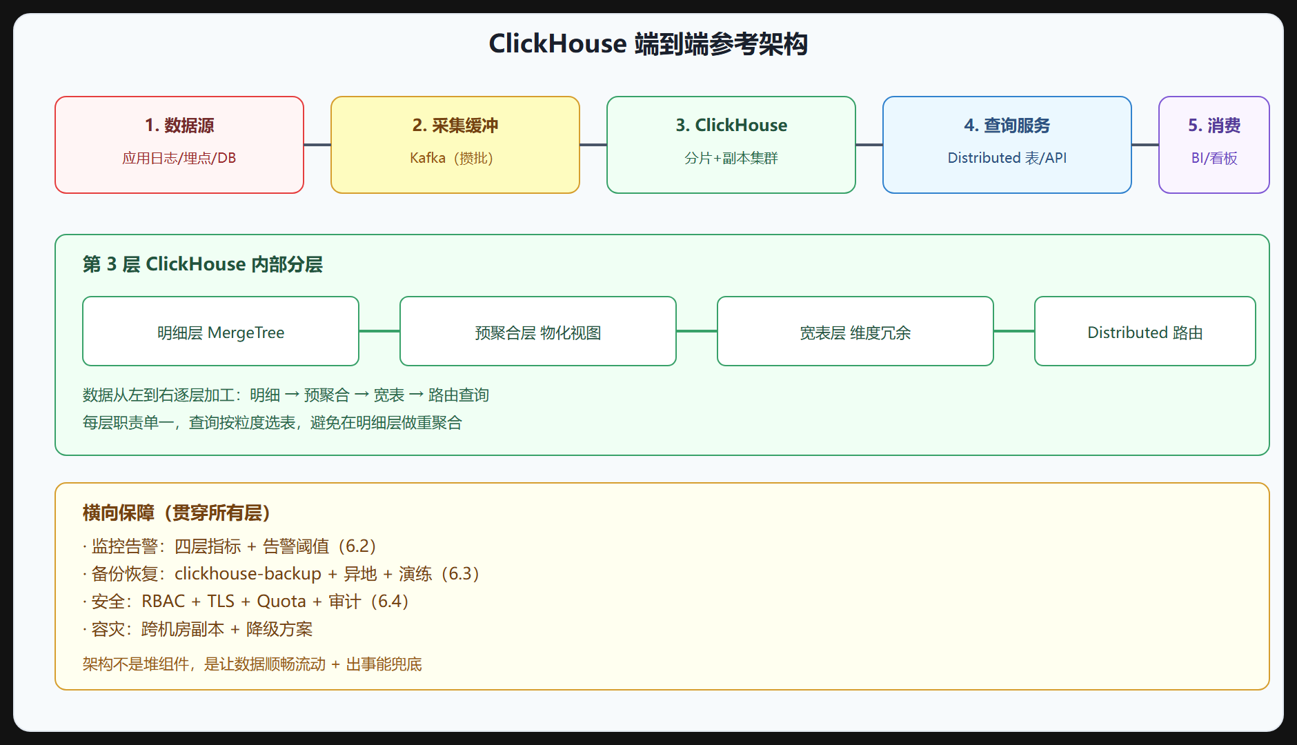 图 7-3 ClickHouse 参考架构总览