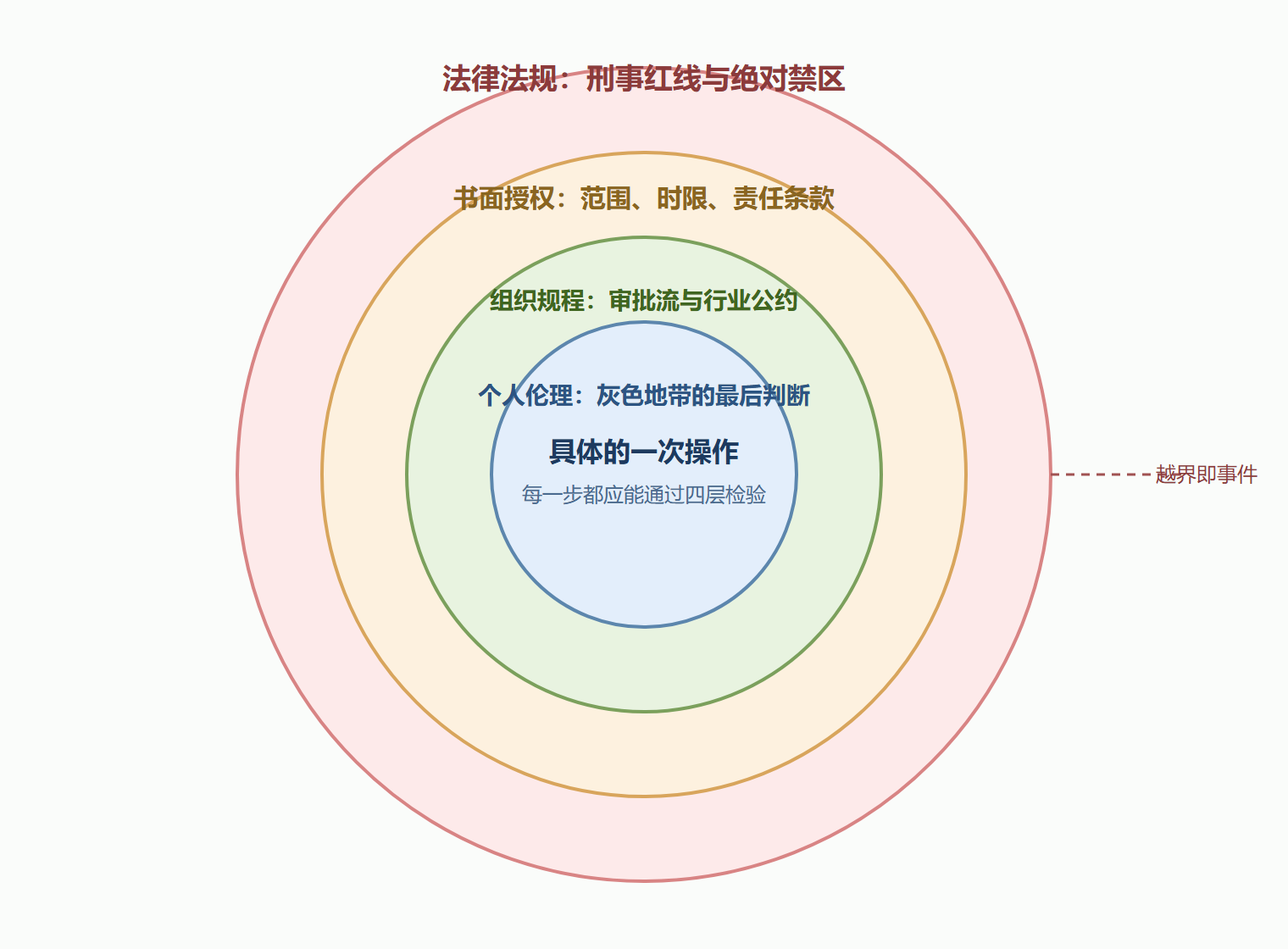 图 1-1 演练合法性的四层同心圆