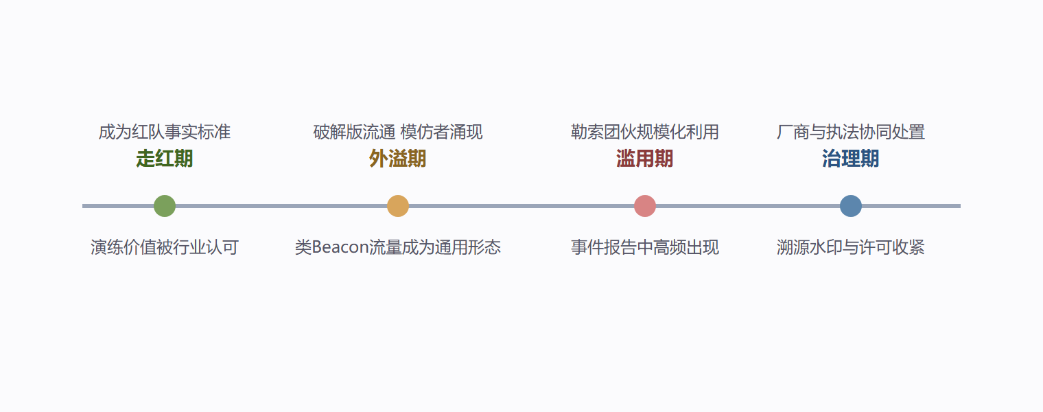 图 1-2 工具滥用与行业应对的时间线