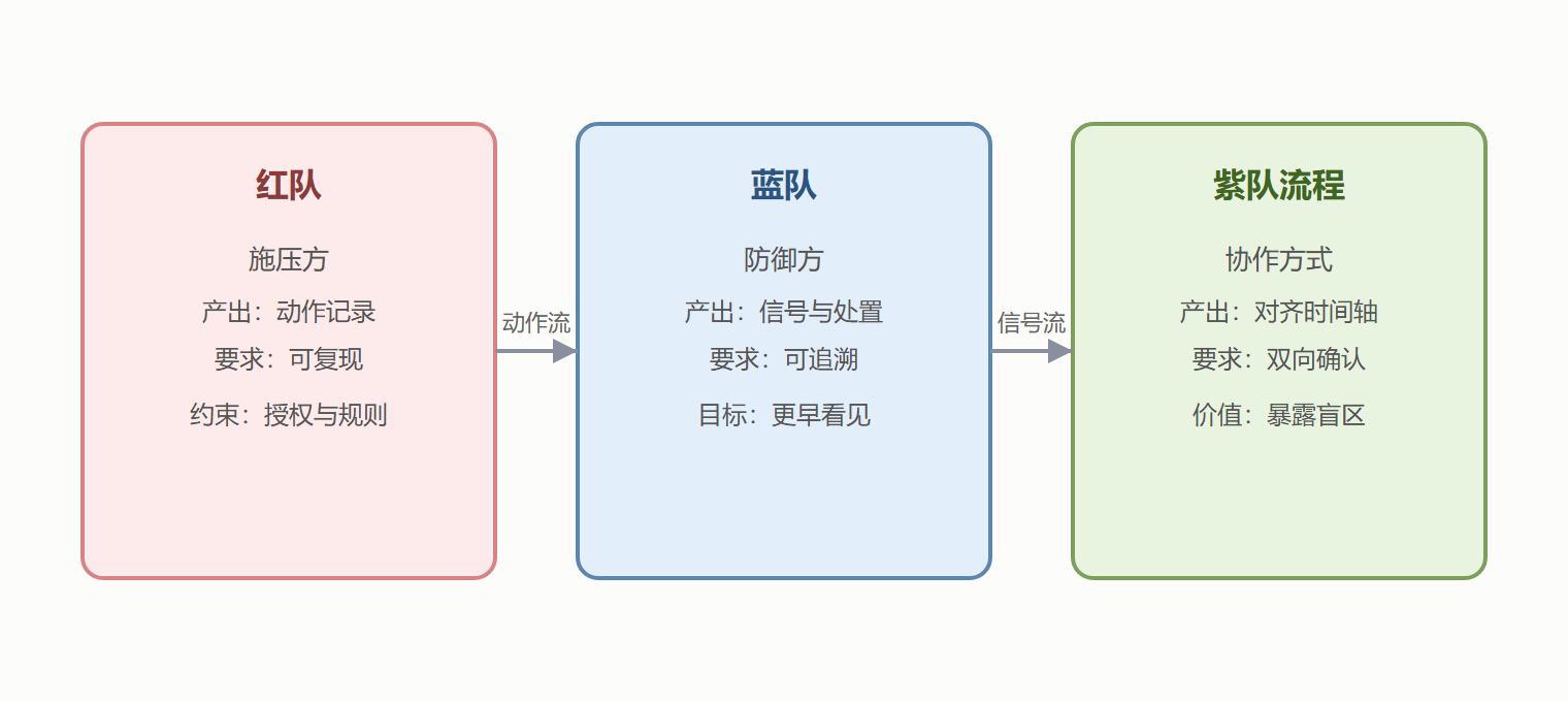 图 1-3 三个角色的职责与证据流