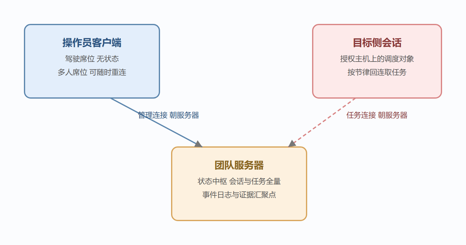 图 2-1 三方架构与两类连接