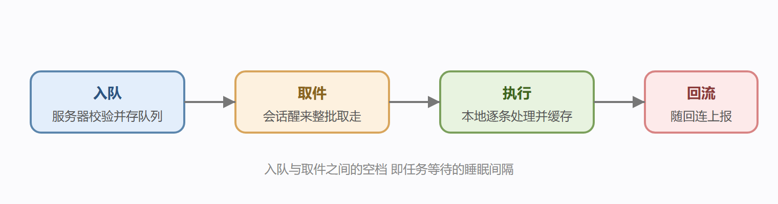 图 2-1 一条指令的四个驿站