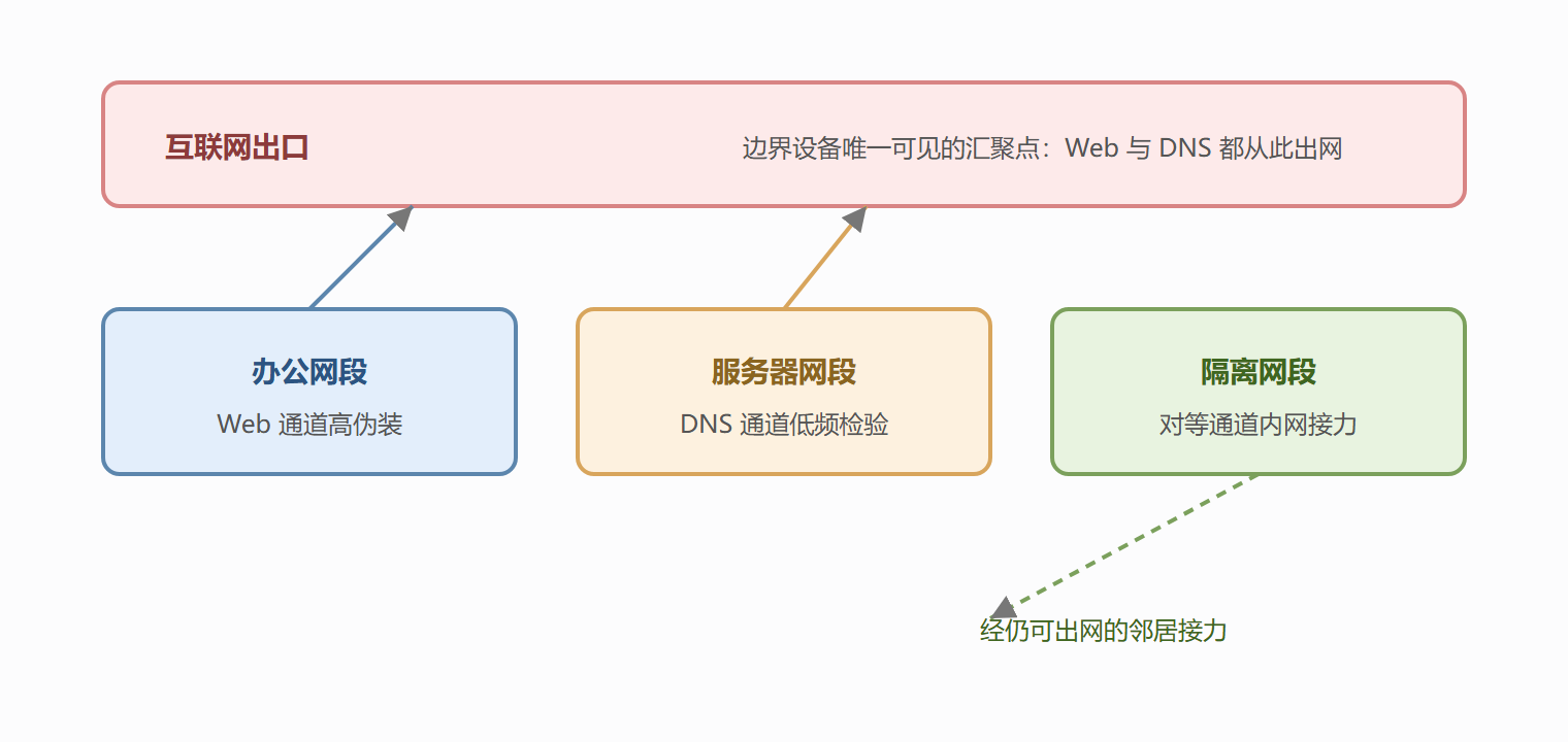 图 2-2 三类通道在观测面上的分布