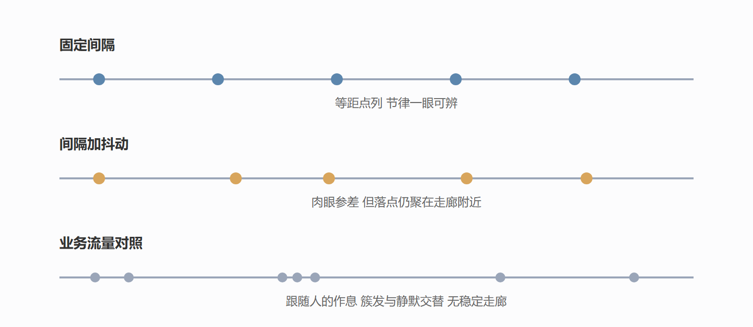图 2-3 三种调度策略的时间形状
