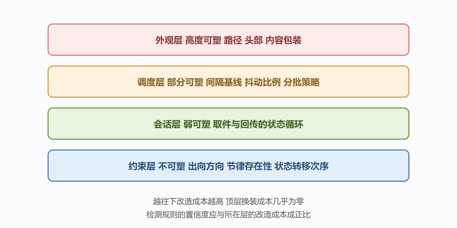 图 3-1 通信栈的可塑分层