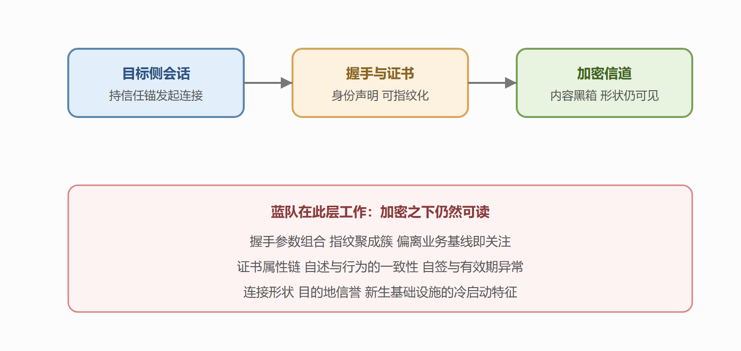 图 3-2 一条会话的信任与观测分层
