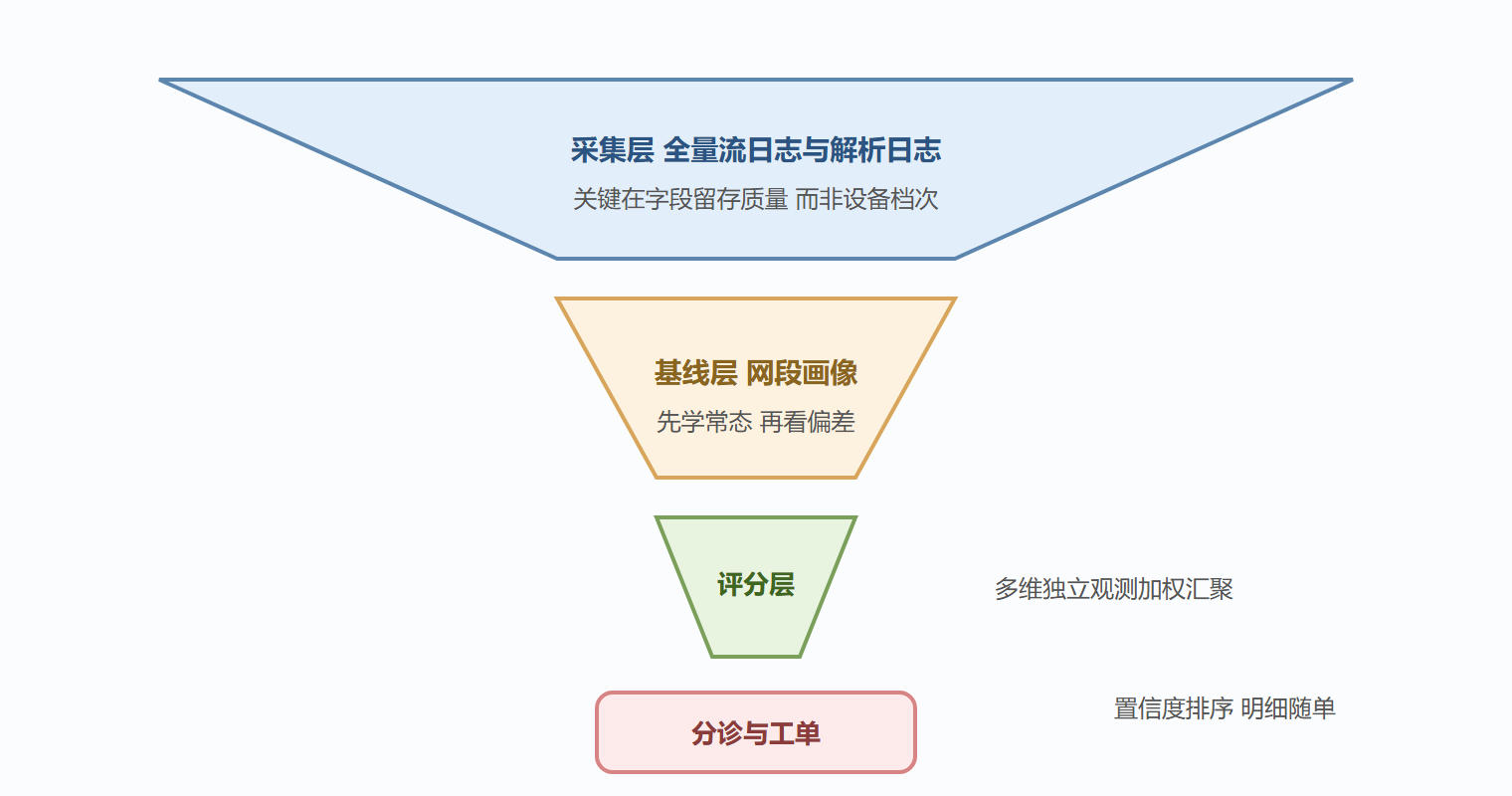 图 3-3 从遥测到告警的检测漏斗