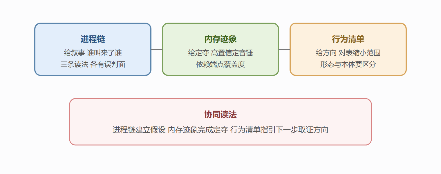 图 4-1 三类主机侧证据的互补关系