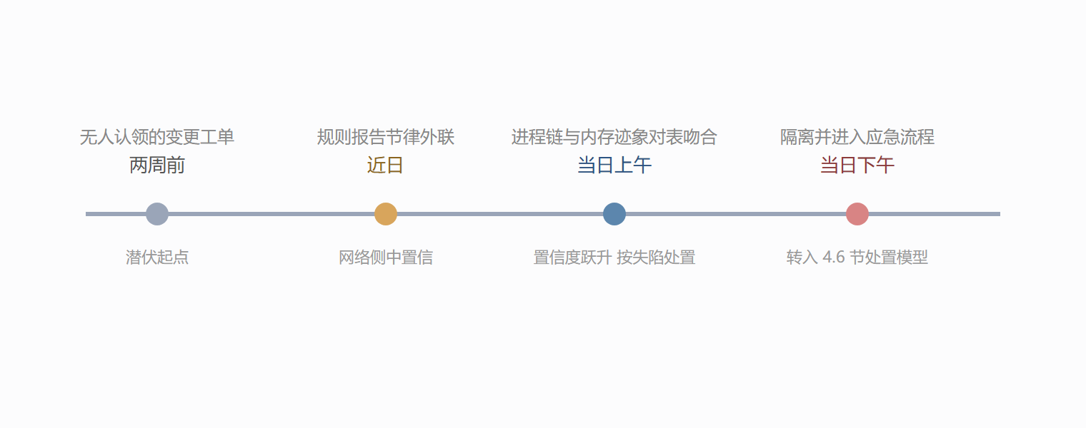 图 4-2 案例一的研判时间轴