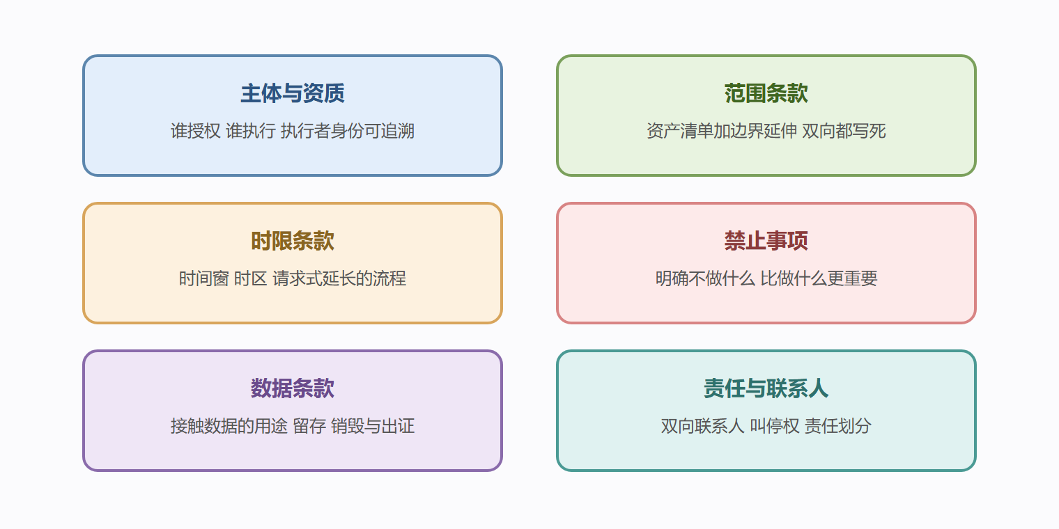 图 5-1 合格授权书的六要素