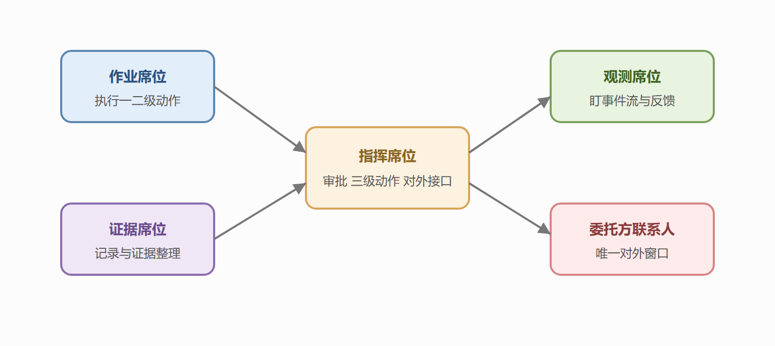 图 5-2 席位分工与信息流