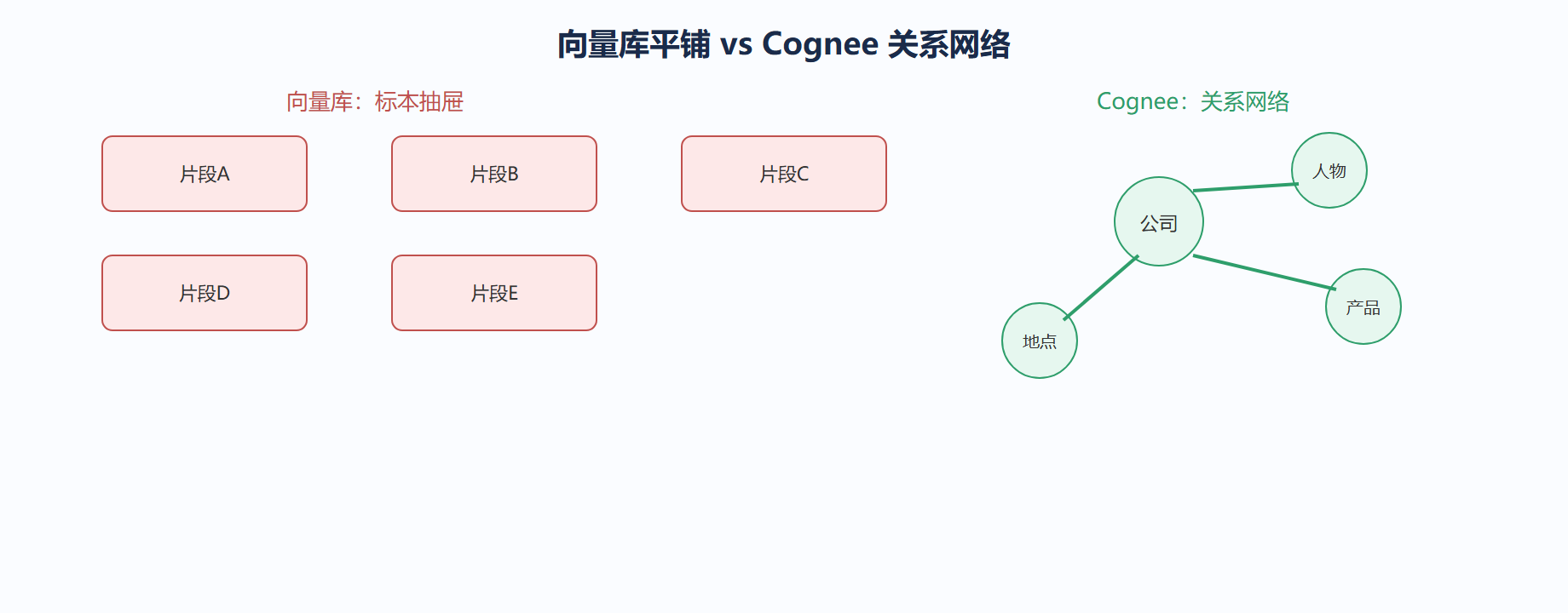 愿景:让 AI 拥有可演化的认知结构