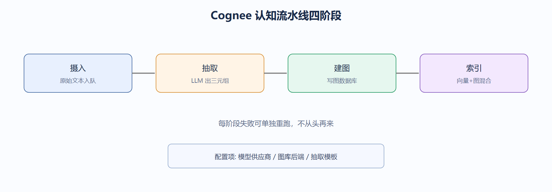认知流水线(Pipeline)