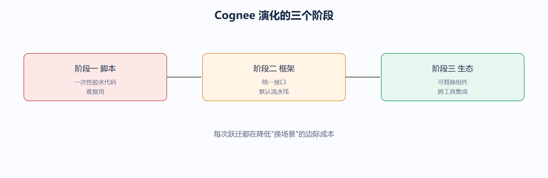 三个阶段的演变