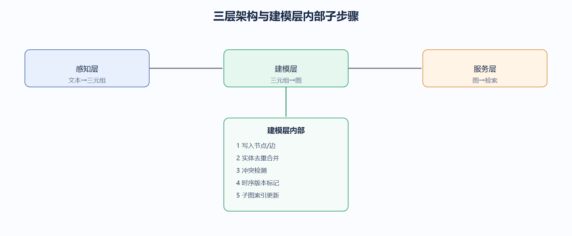 建模层：图的心脏