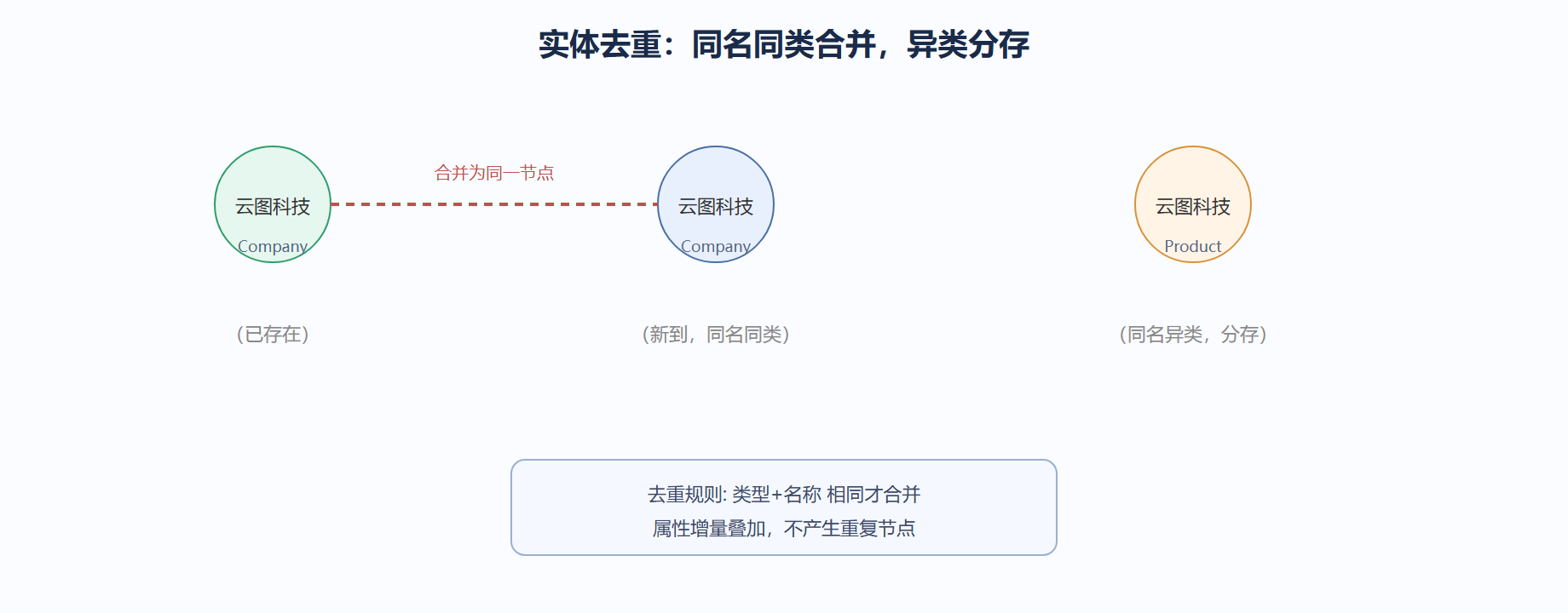 实体去重：同名同类才合并