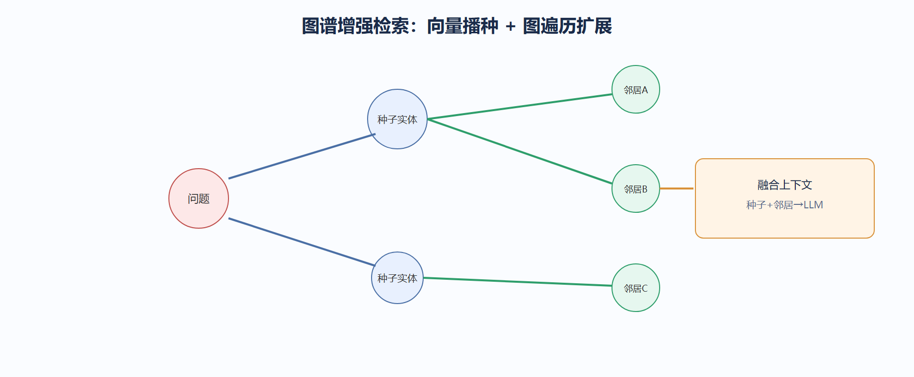 向量召回 + 图遍历的融合