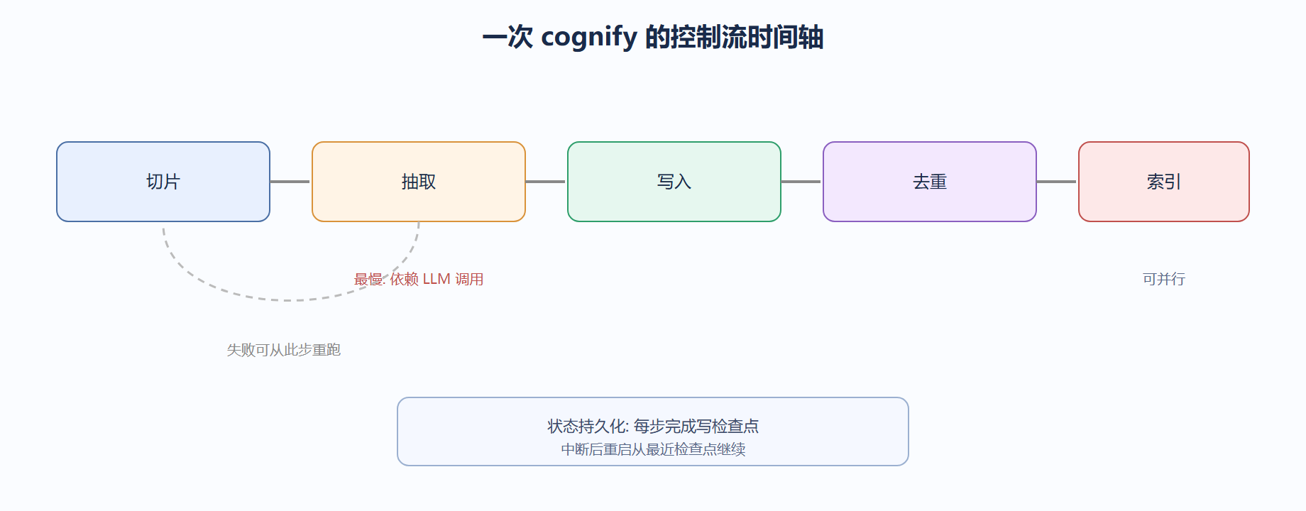 阶段顺序与可重跑点