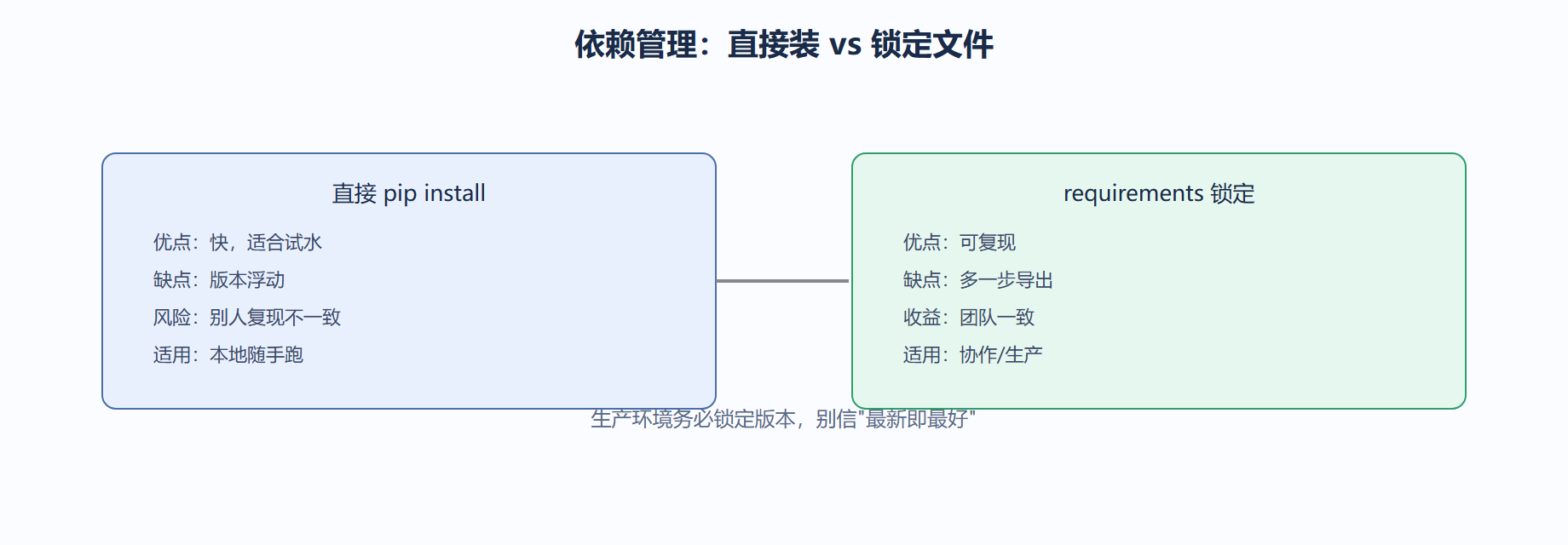 依赖管理的两种姿势