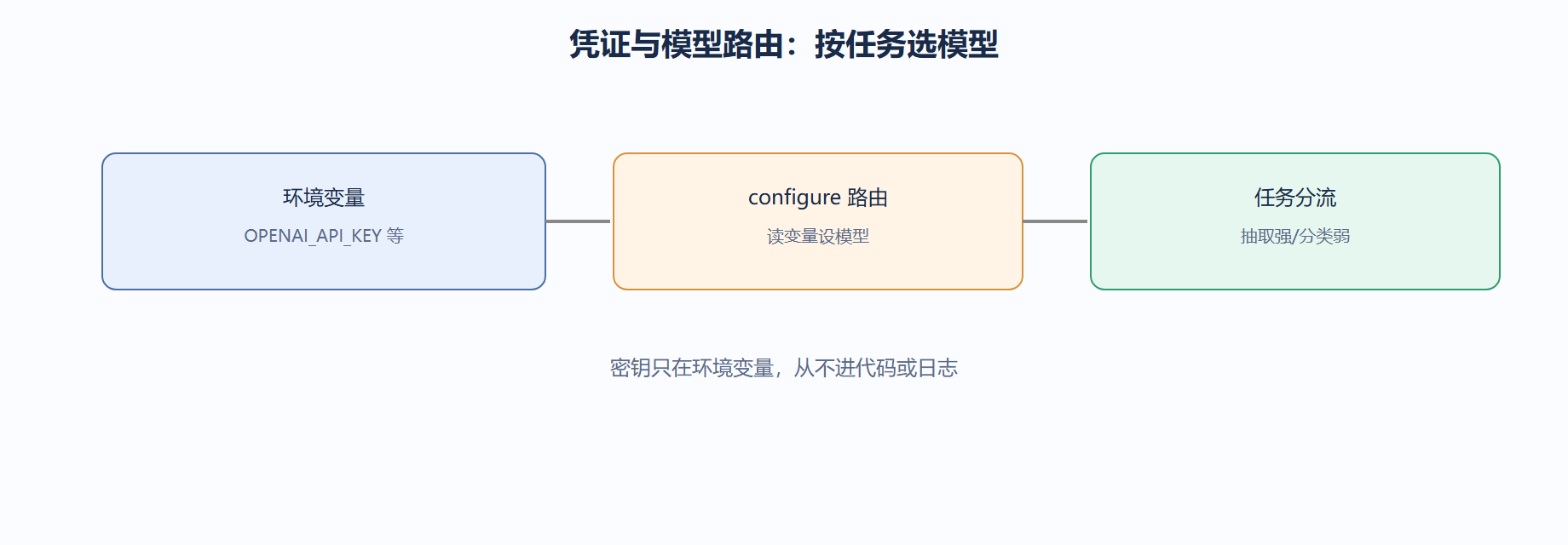 多服务商与多模型切换