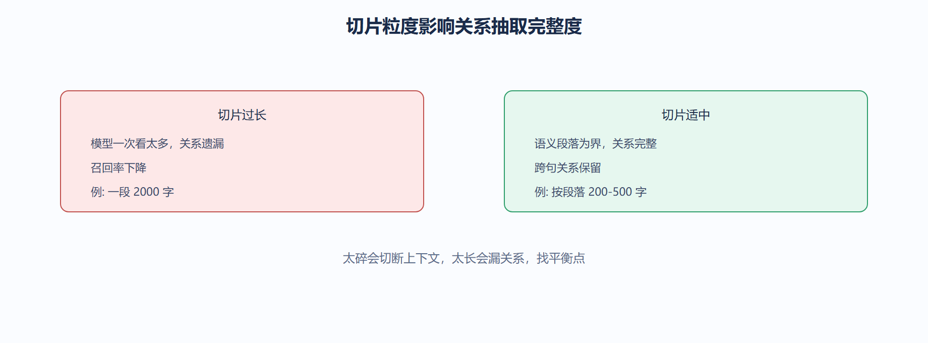 摄取时的切片策略